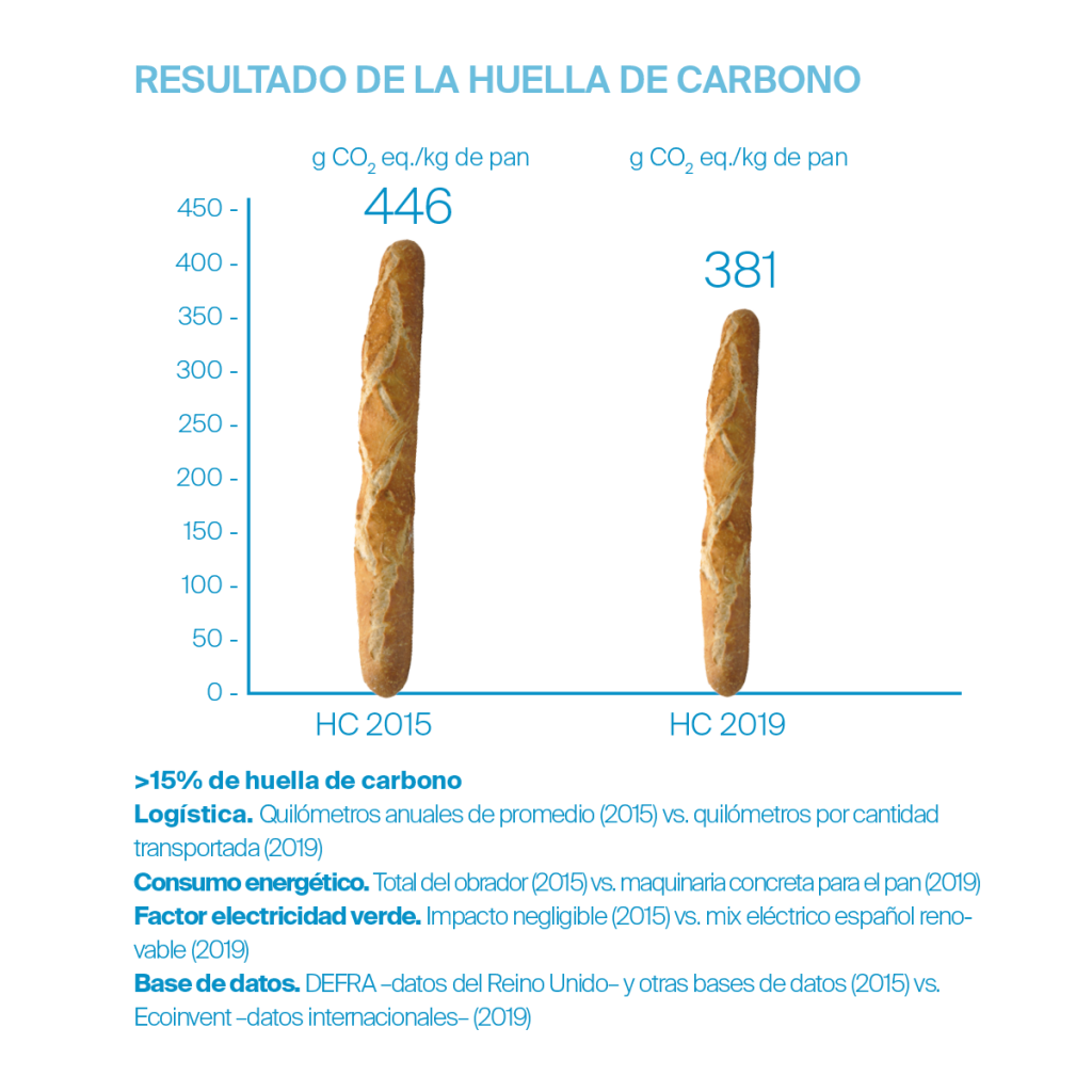Artesana, la barra de pan más sostenible - Veritas