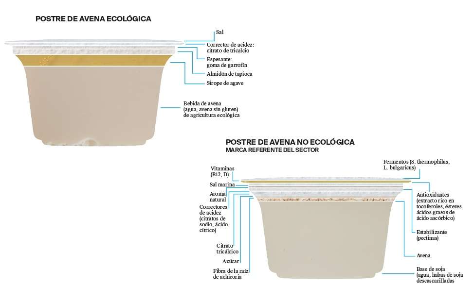 La etiqueta de un postre de avena ecológico - Veritas