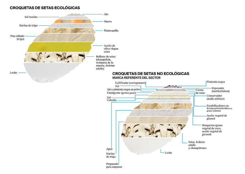 La etiqueta de unas croquetas de setas ecológicas - Veritas