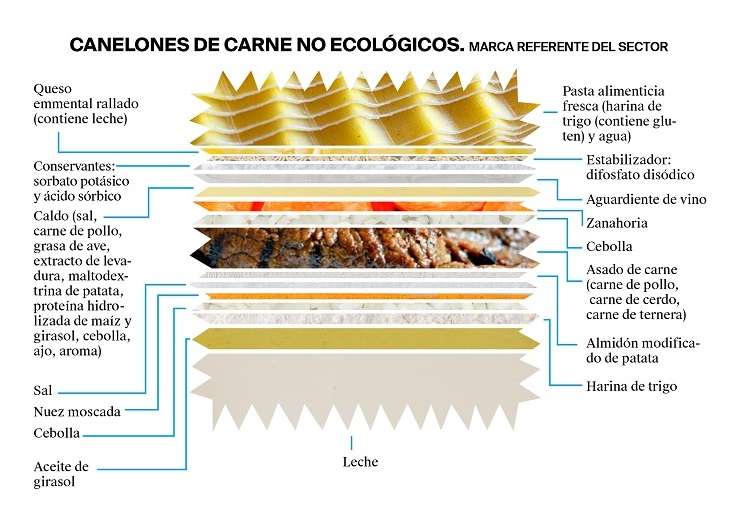 La etiqueta de unos canelones de carne no ecológicos - Veritas