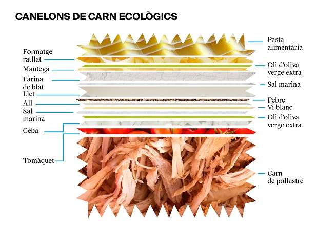 L'etiqueta d'uns canelons de carn ecològics - Veritas