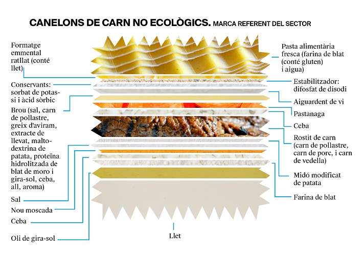 L'etiqueta d'uns canelons de carn no ecològics - Veritas
