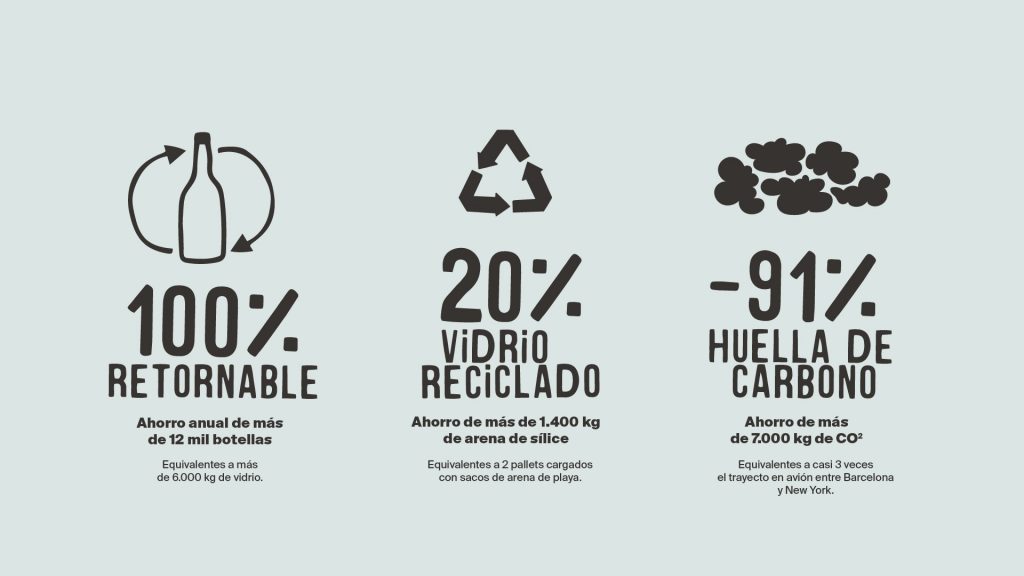 Veritas y Sant Aniol unidos en un proyecto de economía circular con envases de cristal retornable - Veritas