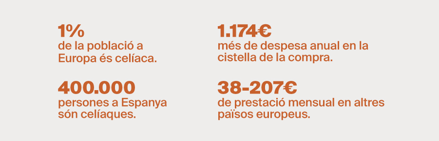 Reclamar una ajuad econòmica per a les persones celíaques - Provoquem un canvi - Veritas