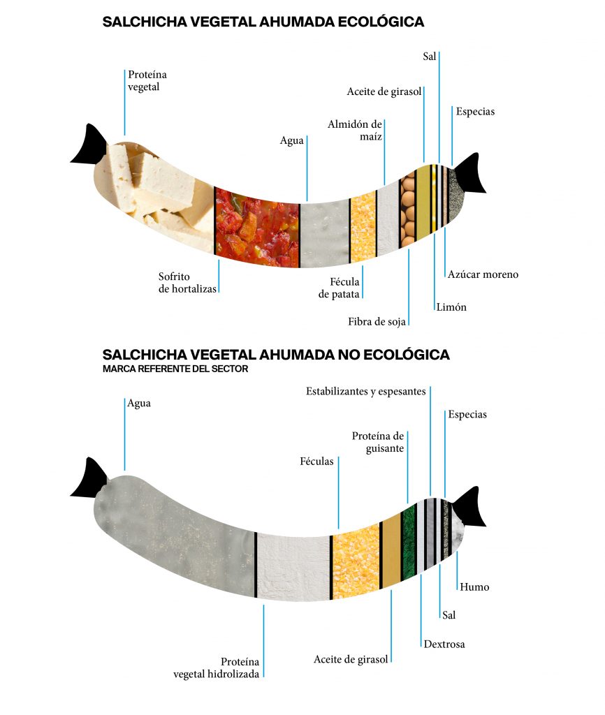 Las diferencias entre unas salchichas vegetales ecológicas y unas de no ecológicas