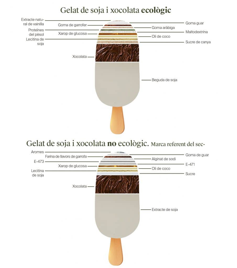 Gelat de soja i xocolata ecològic vs no ecològic