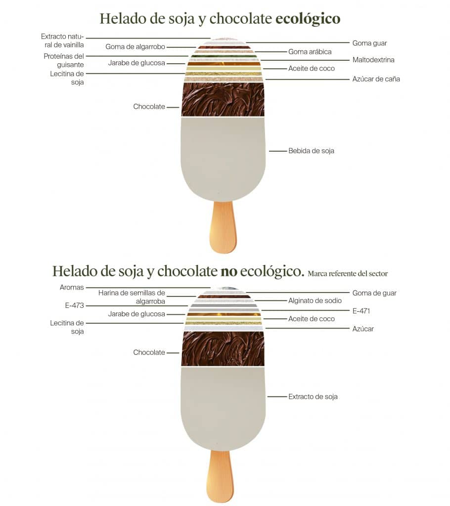Helado de soja y chocolate ecológico vs no ecológico