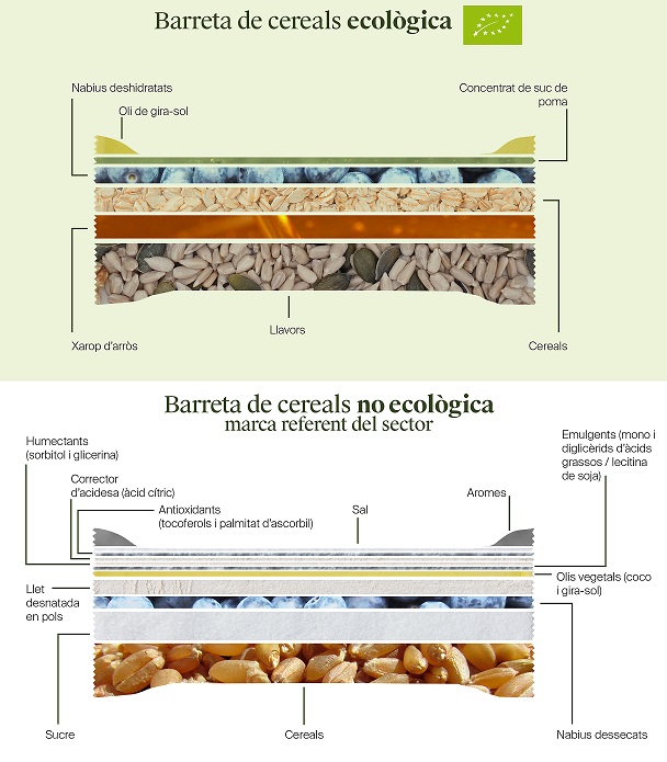 Barreta de cereals - Ecològic vs no ecològic - Veritas