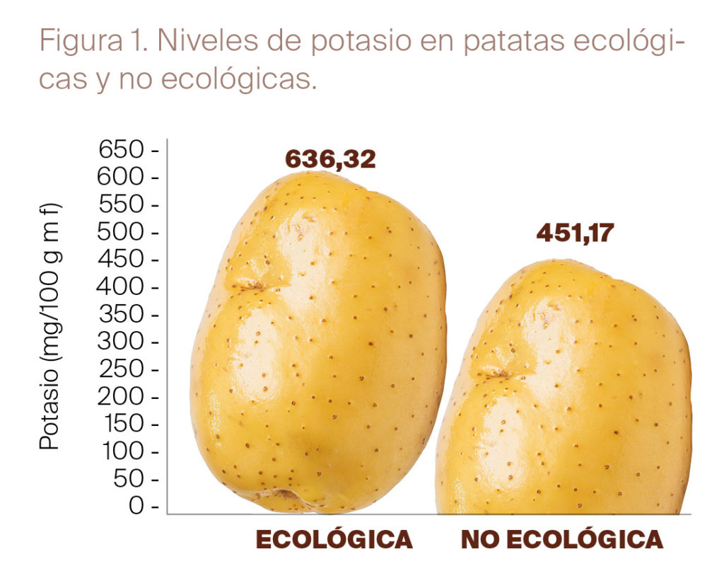 Las patatas ecológicas - Estudios - Figura 01- Veritas
