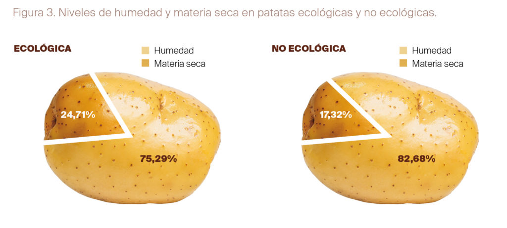Las patatas ecológicas - Estudios - Figura 03- Veritas