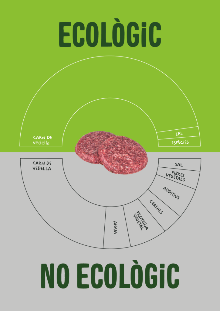 Comparació entre hamburguesa de vedella ecològica i no ecològica - Llegir etiquetes - Veritas