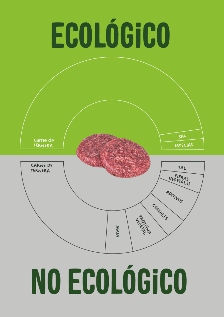 Comparación entre una hamburguesa de ternera ecológica y una de no ecológica - Leer etiquetas - Veritas