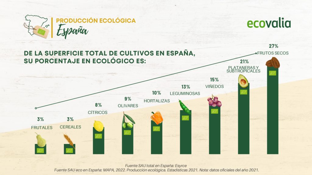 Producción ecológica - Ecovalia - Veritas