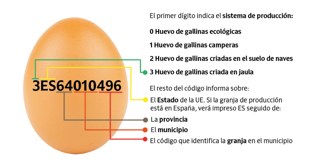 Númeración código huevo - ABC producto ecológico - Veritas