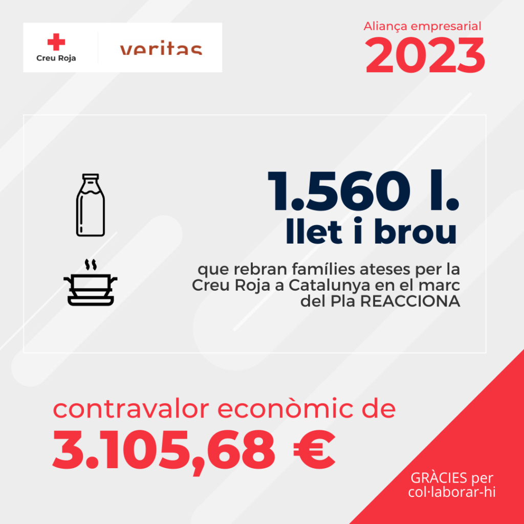 Gràfic donació ecos Club Veritas 2023