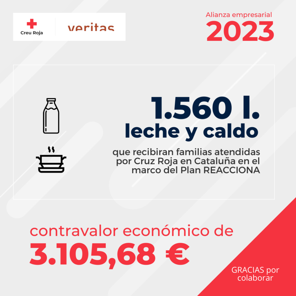 Gráfico donación ecos del Club Veritas 2023
