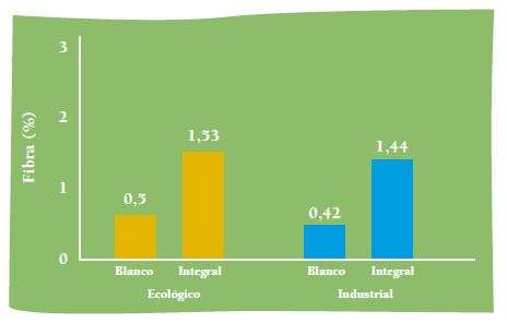 Pan ecológico - Estudios - Veritas