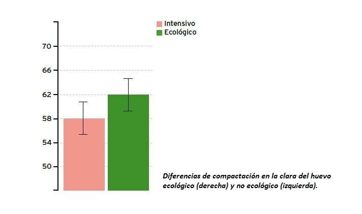 Gráfico comparativo clara huevo ecológico - Veritas