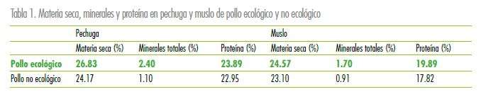 Nutrientes del pollo - Estudios - Veritas