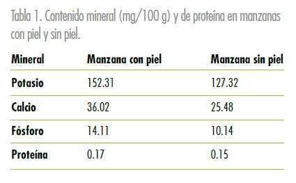 Minerales en las manzanas - Estudios - Veritas